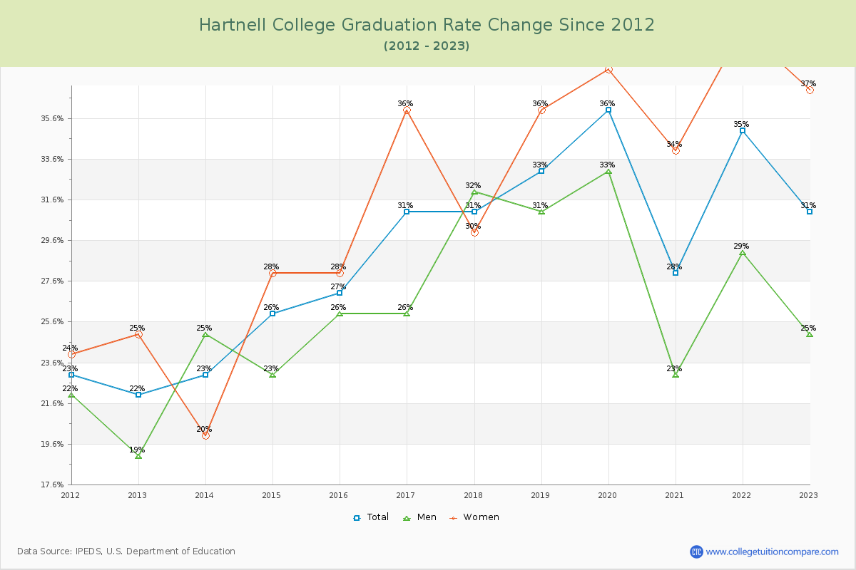 Hartnell College Graduation Rate Changes Chart