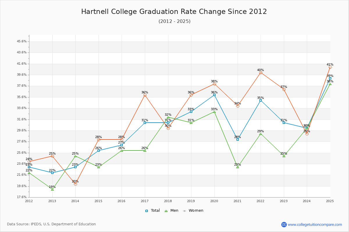 Hartnell College Graduation Rate Changes Chart