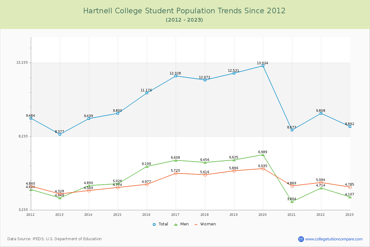 Hartnell College Enrollment Trends Chart
