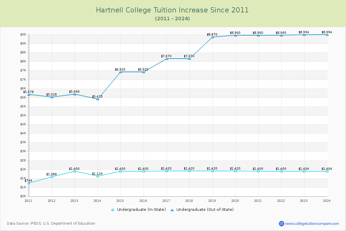 Hartnell College Tuition & Fees Changes Chart