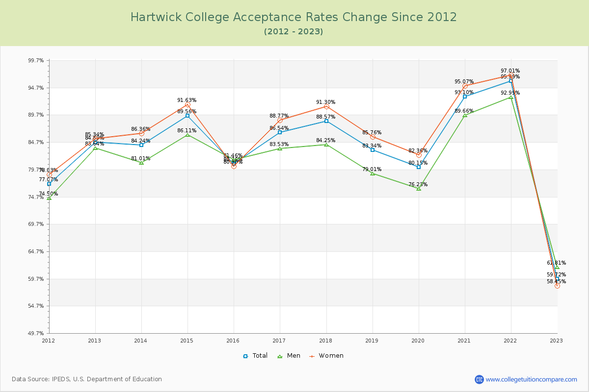 Hartwick College Acceptance Rate Changes Chart