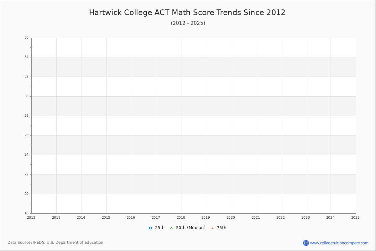 Hartwick College ACT Math Score Trends Chart
