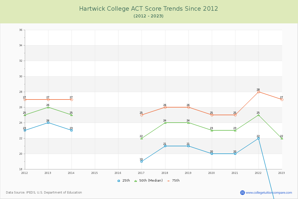 Hartwick College ACT Score Trends Chart