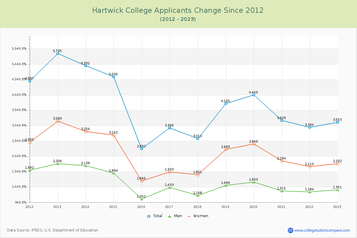 Hartwick College Number of Applicants Changes Chart