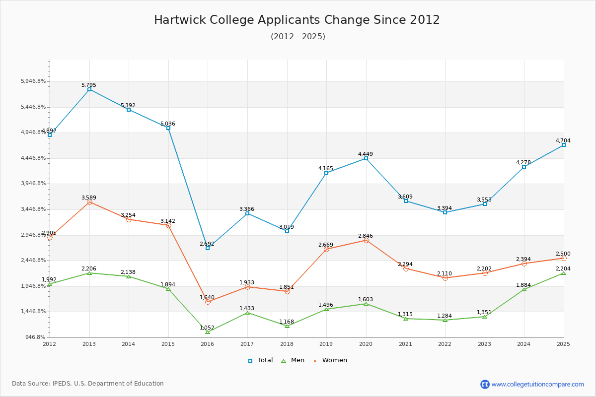 Hartwick College - 10 Year Applicants, Admissions, and Enrollment Trends Chart