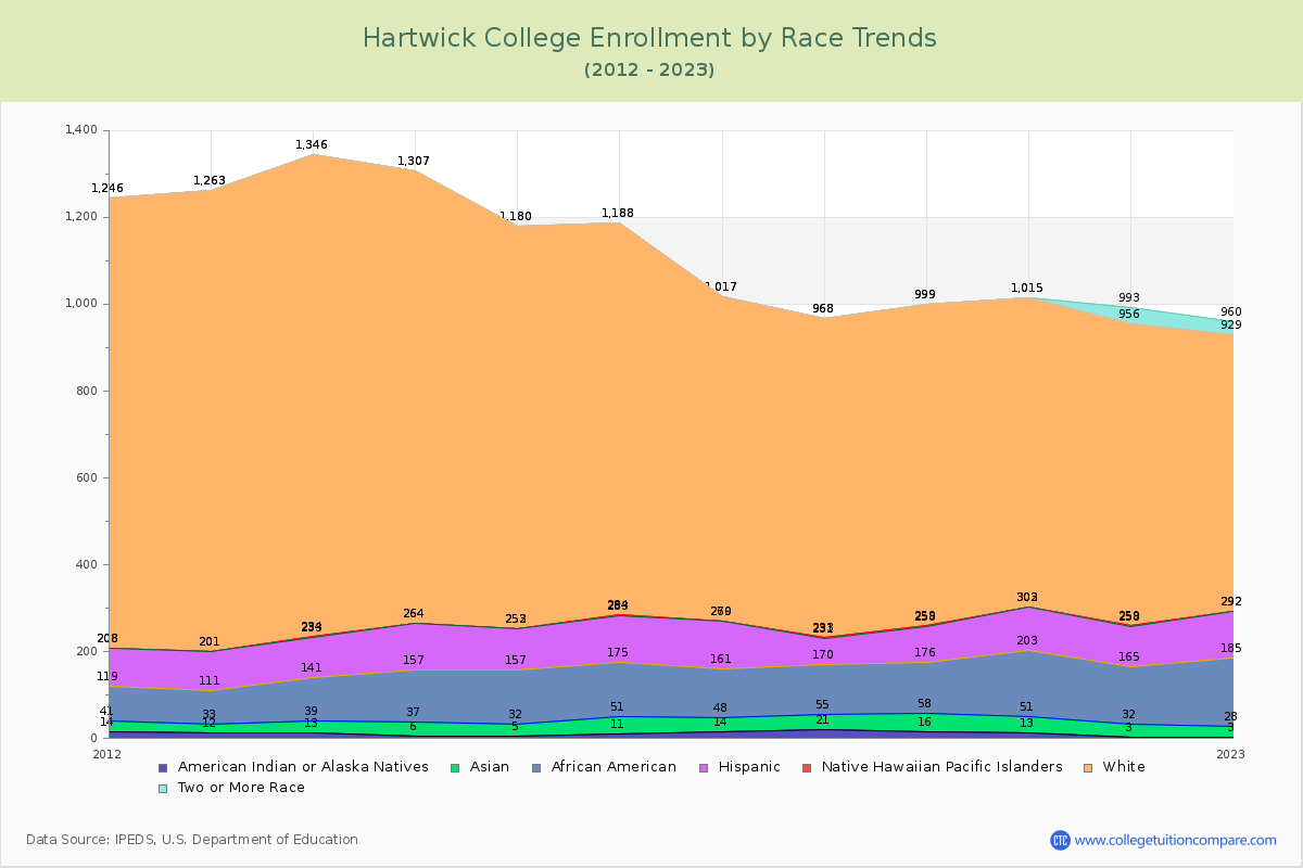Hartwick College Enrollment by Race Trends Chart