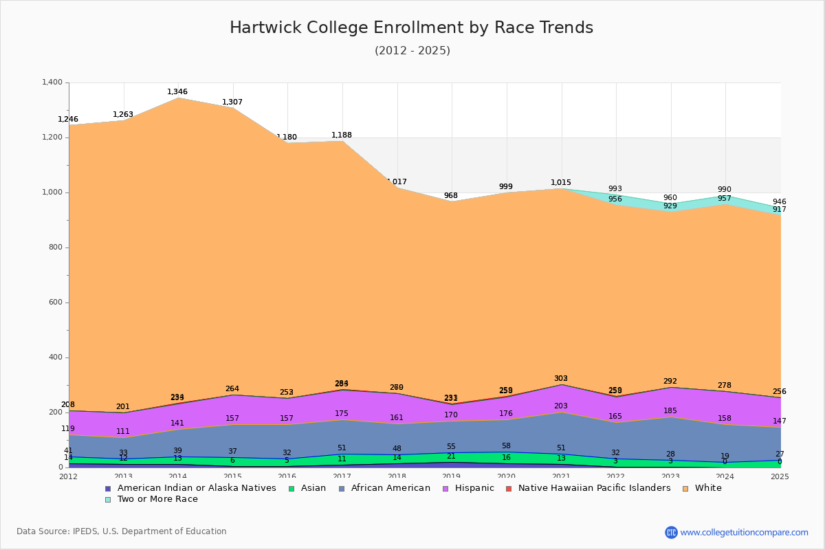 Hartwick College Enrollment by Race Trends Chart
