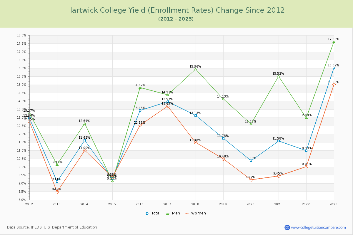 Hartwick College Yield (Enrollment Rate) Changes Chart