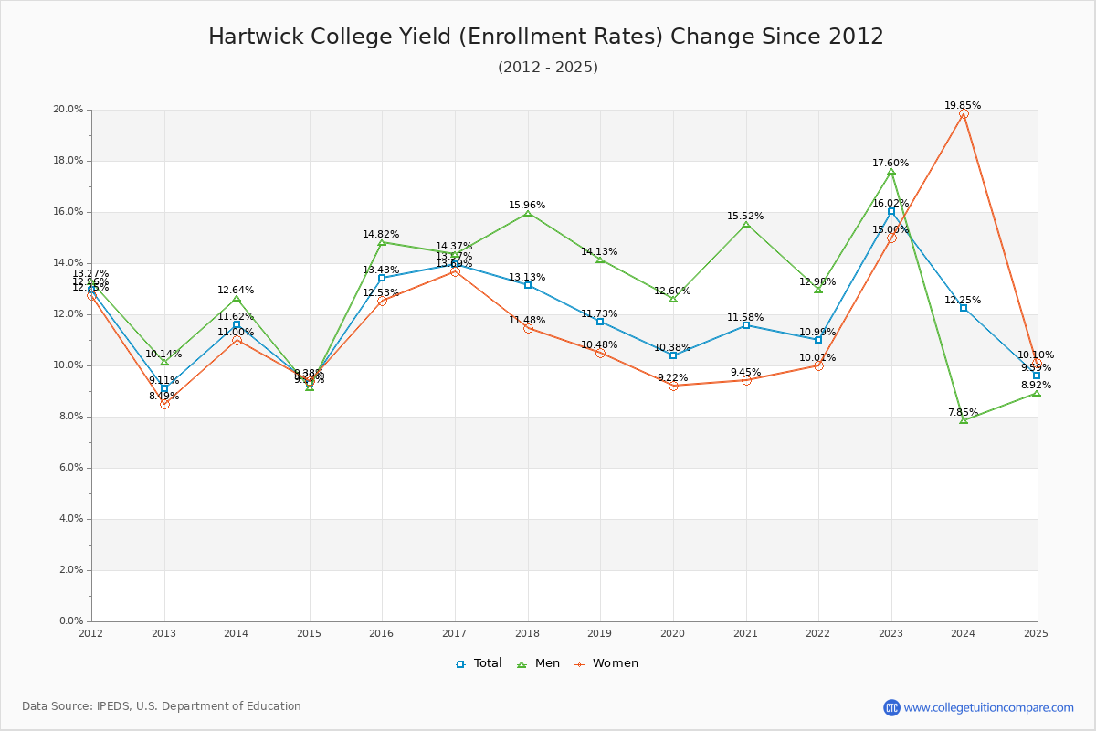 Hartwick College enrollment rate trends chart showing historical yield changes from 2015 to 2025