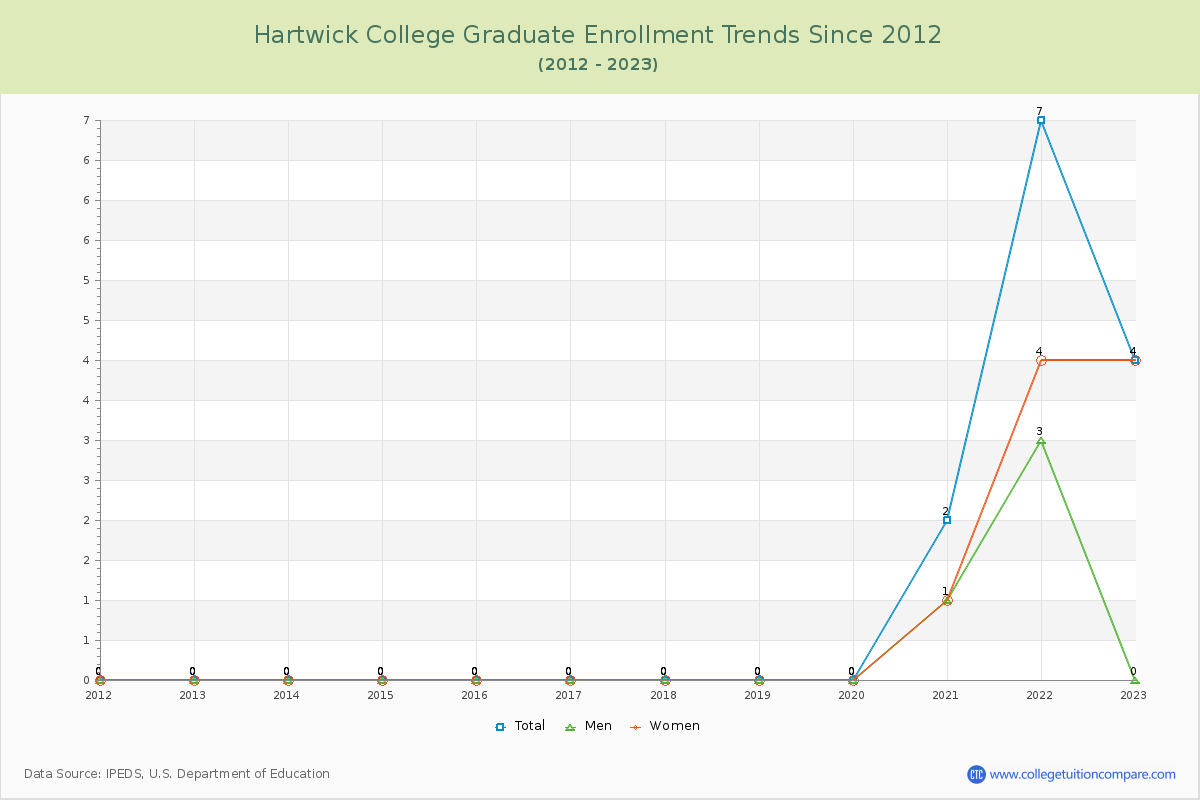 Hartwick College Graduate Enrollment Trends Chart
