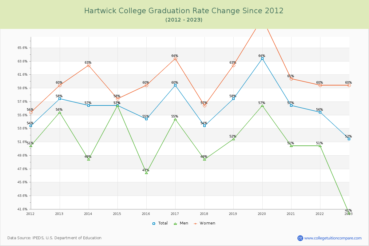 Hartwick College Graduation Rate Changes Chart
