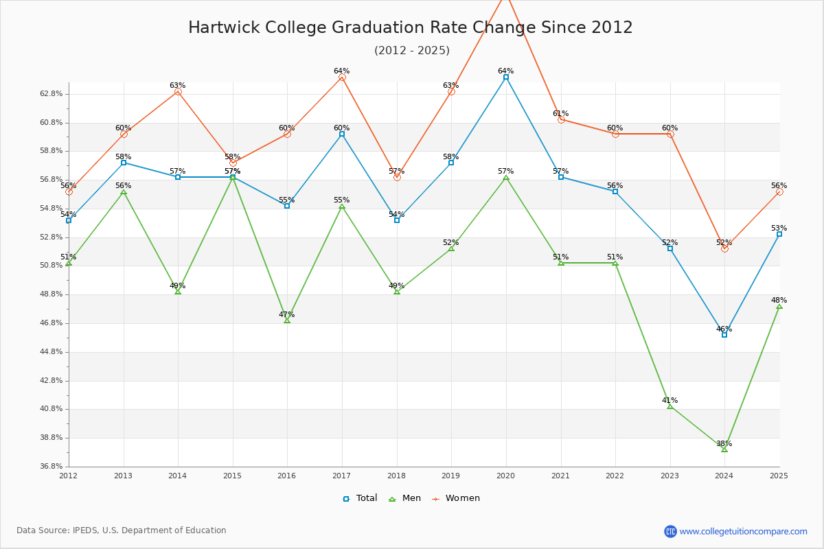 Hartwick College Graduation Rate Changes Chart