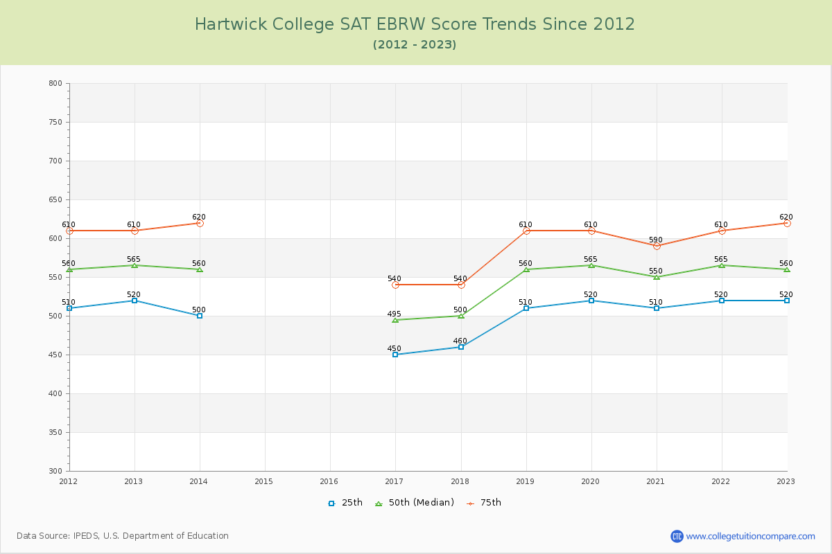 Hartwick College SAT EBRW (Evidence-Based Reading and Writing) Trends Chart