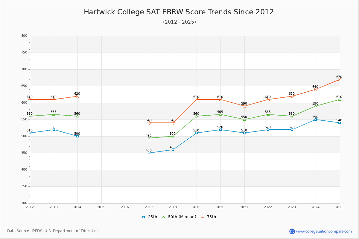Hartwick College SAT EBRW (Evidence-Based Reading and Writing) Trends Chart