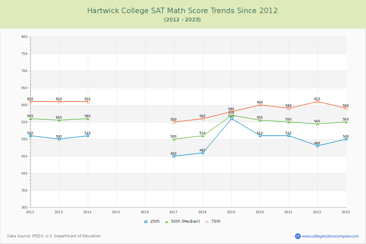 Hartwick College SAT Math Score Trends Chart
