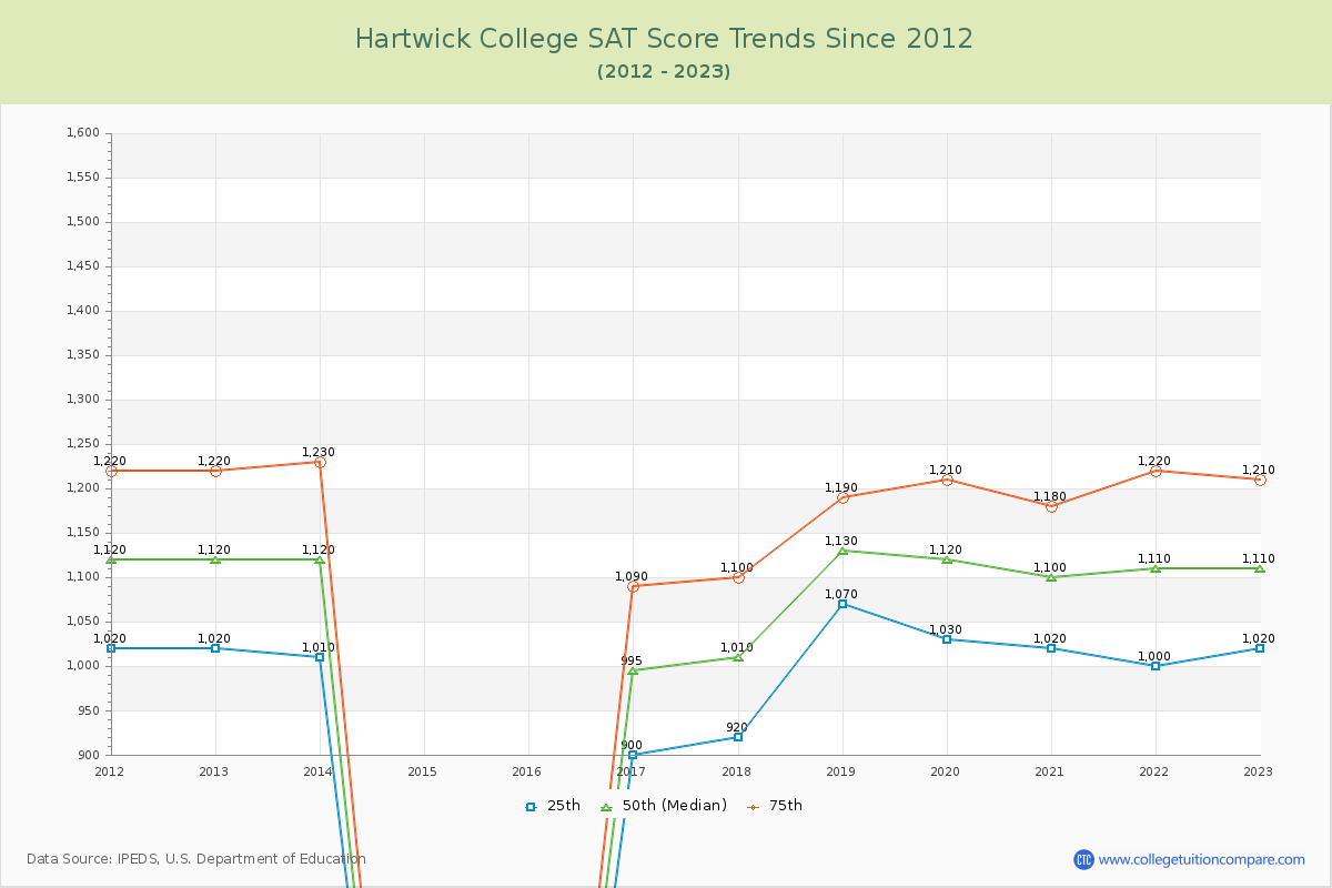 Hartwick College SAT Score Trends Chart