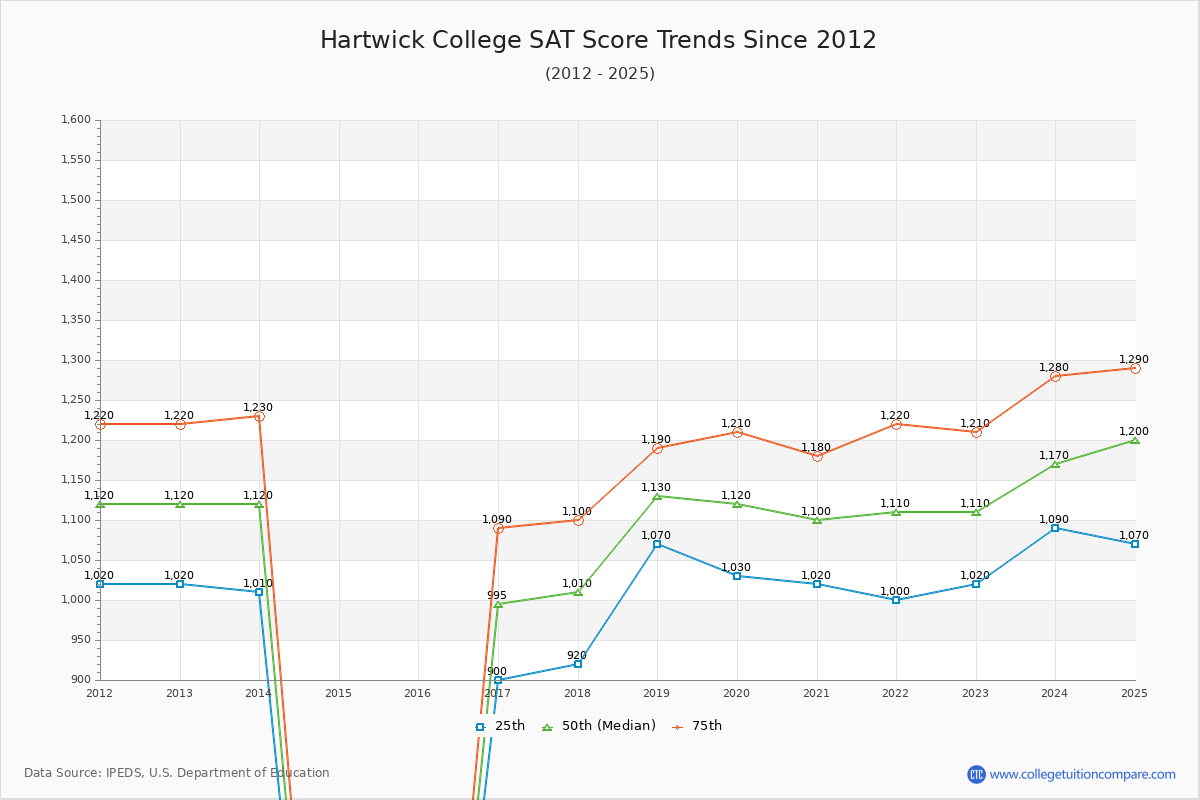 Hartwick College SAT Score Trends Chart
