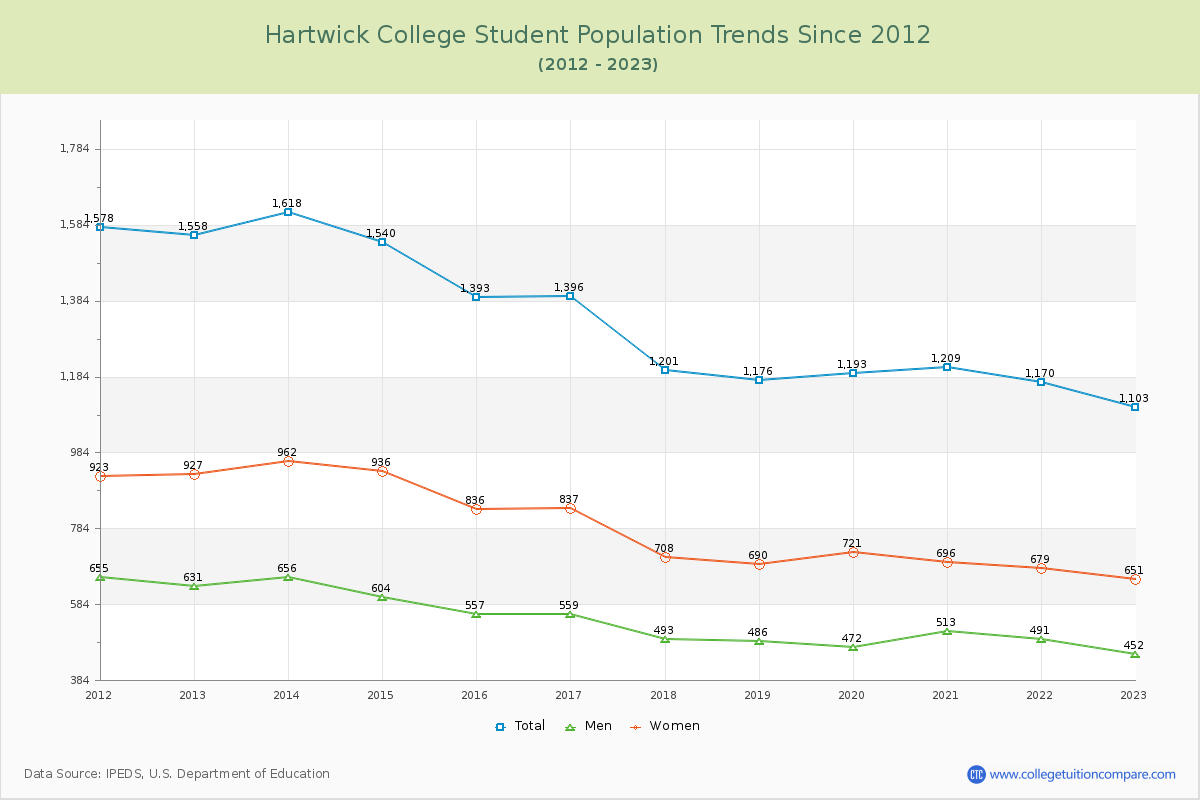 Hartwick College Enrollment Trends Chart