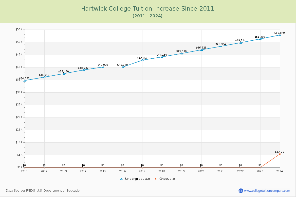 Hartwick College Tuition & Fees Changes Chart