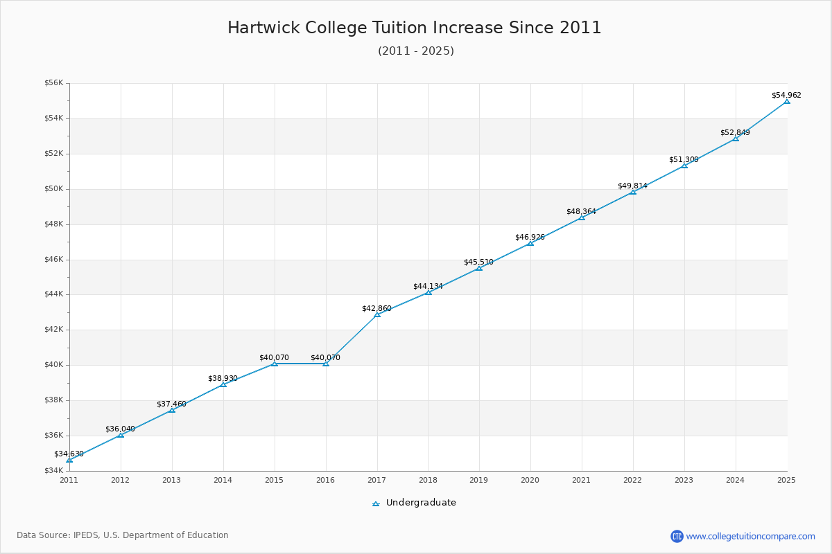 Hartwick College Tuition & Fees Changes Chart