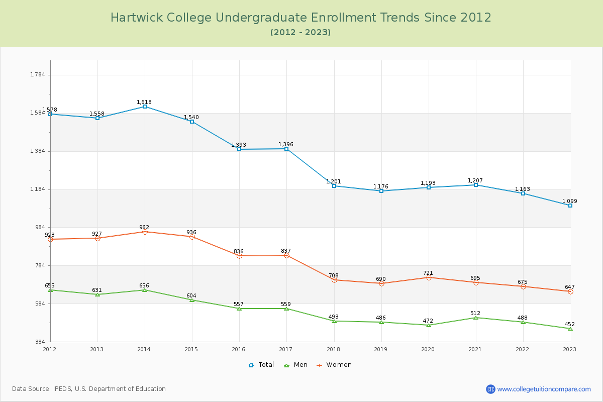 Hartwick College Undergraduate Enrollment Trends Chart