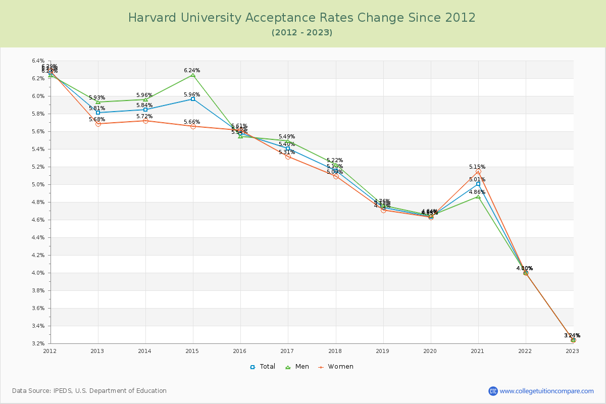 Harvard University Acceptance Rate Changes Chart