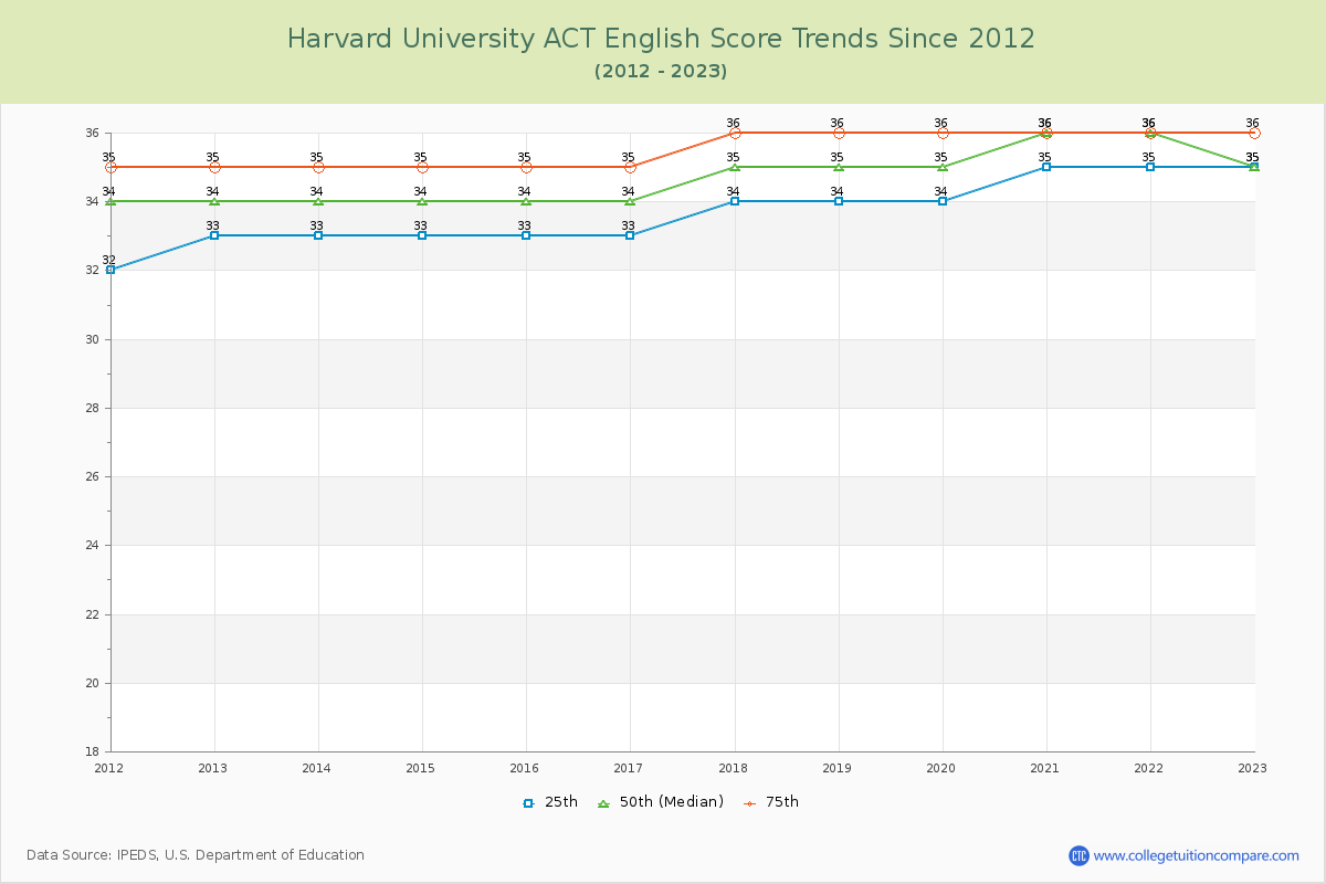 Harvard University ACT English Trends Chart