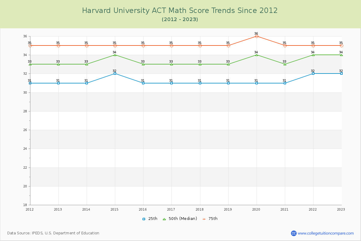Harvard University ACT Math Score Trends Chart