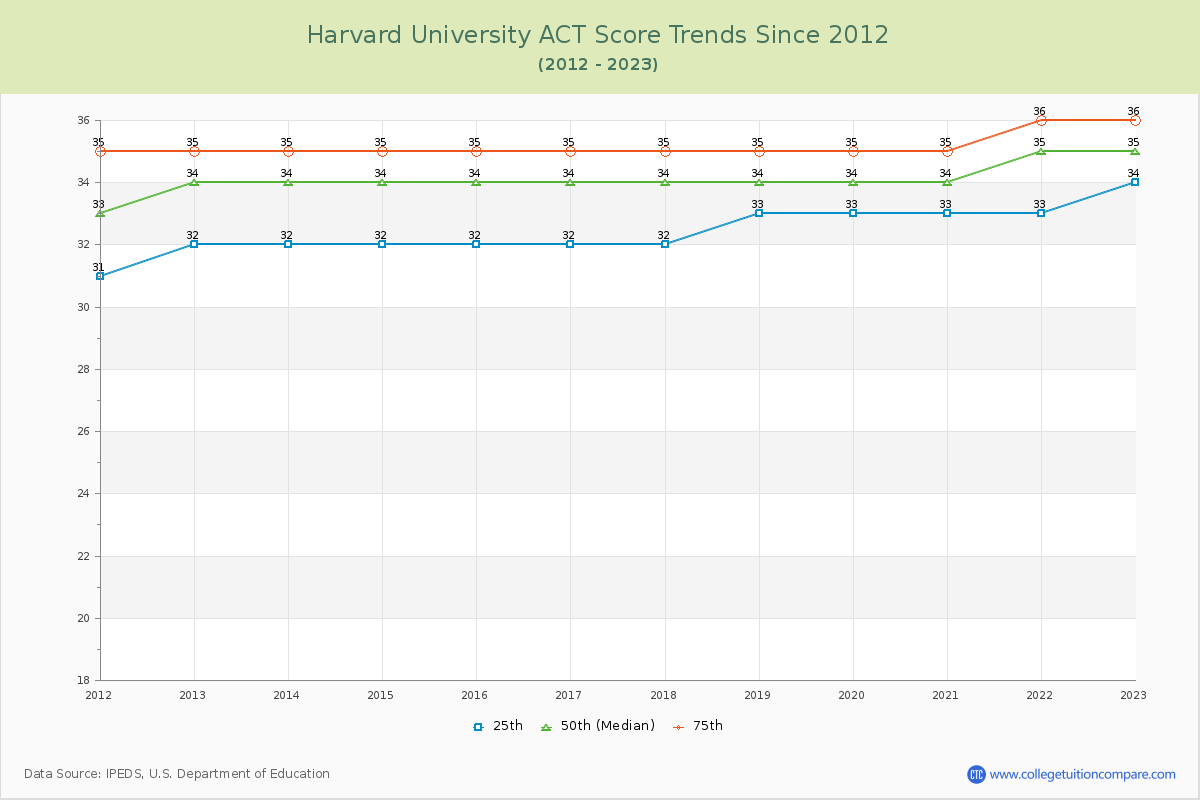 Harvard University ACT Score Trends Chart