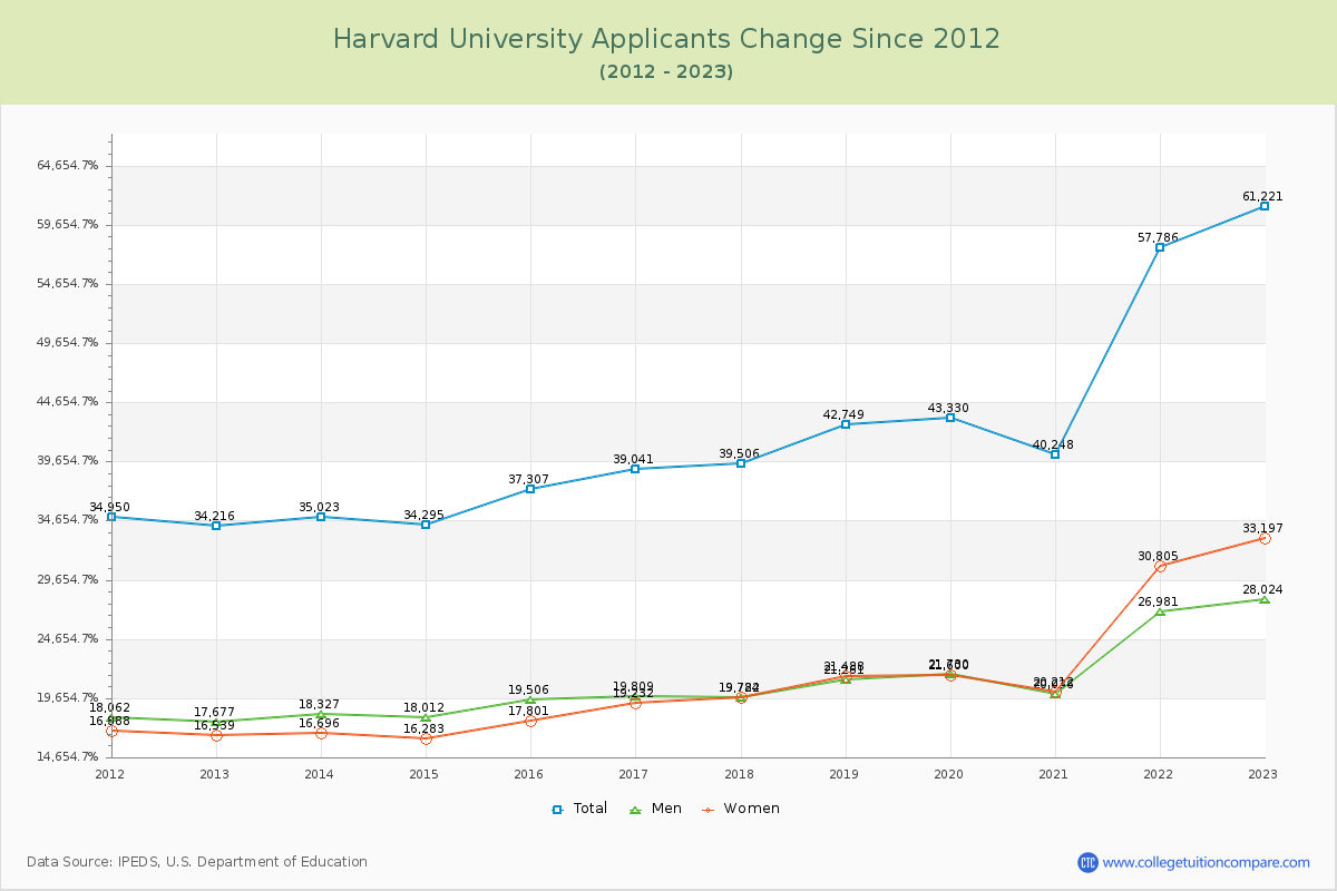 Harvard University Number of Applicants Changes Chart