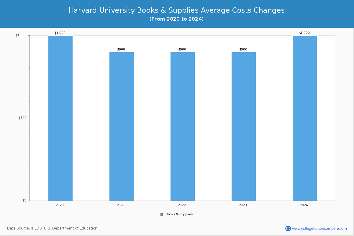Harvard University - Books and Supplies Costs