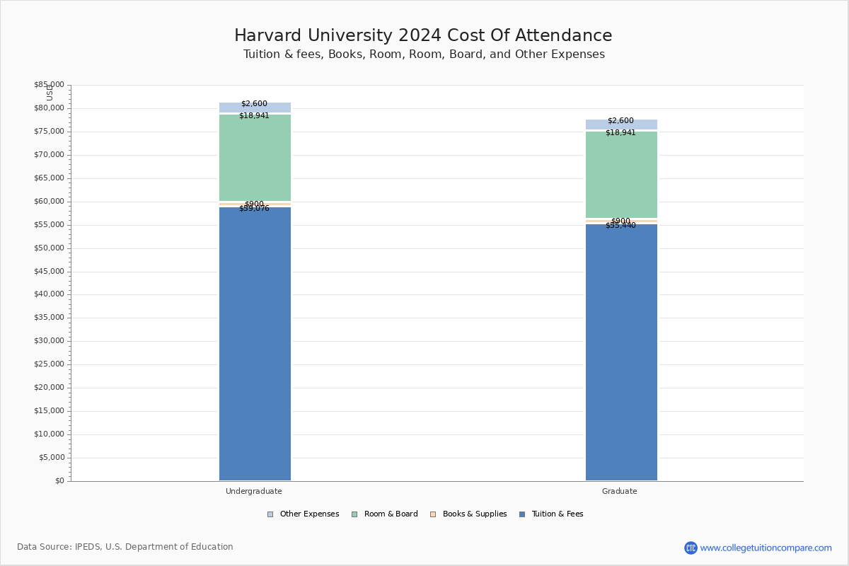 Harvard University Tuition & Fees, Net Price