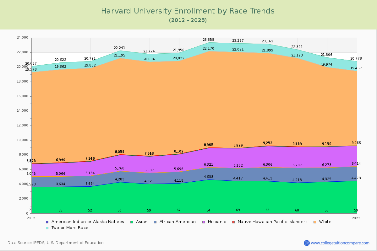 Harvard University Enrollment by Race Trends Chart