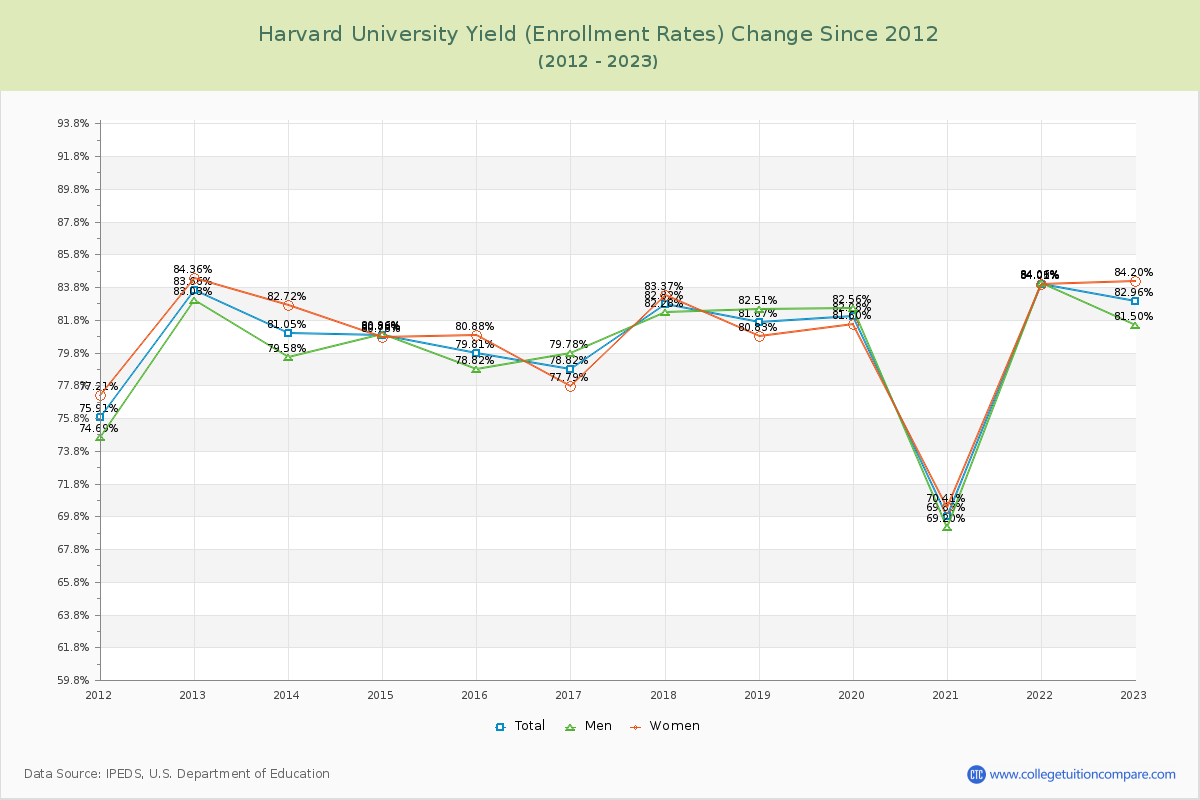 Harvard University Yield (Enrollment Rate) Changes Chart