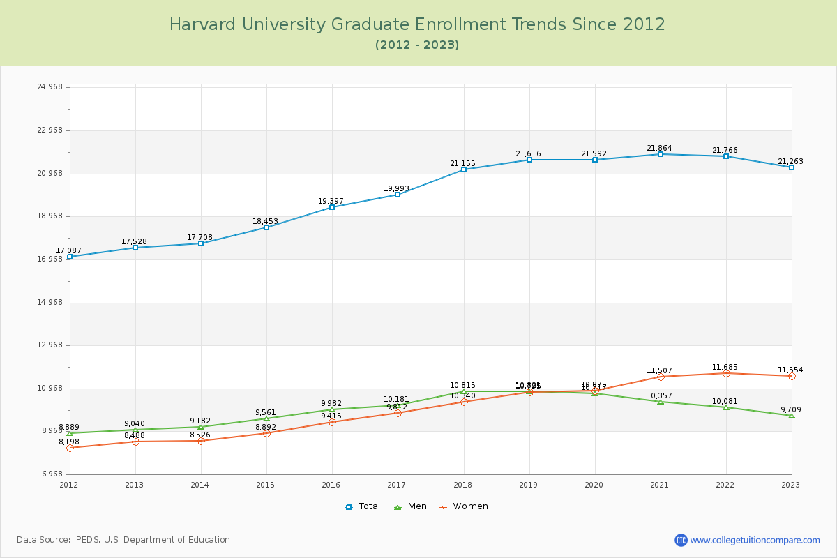 Harvard University Graduate Enrollment Trends Chart