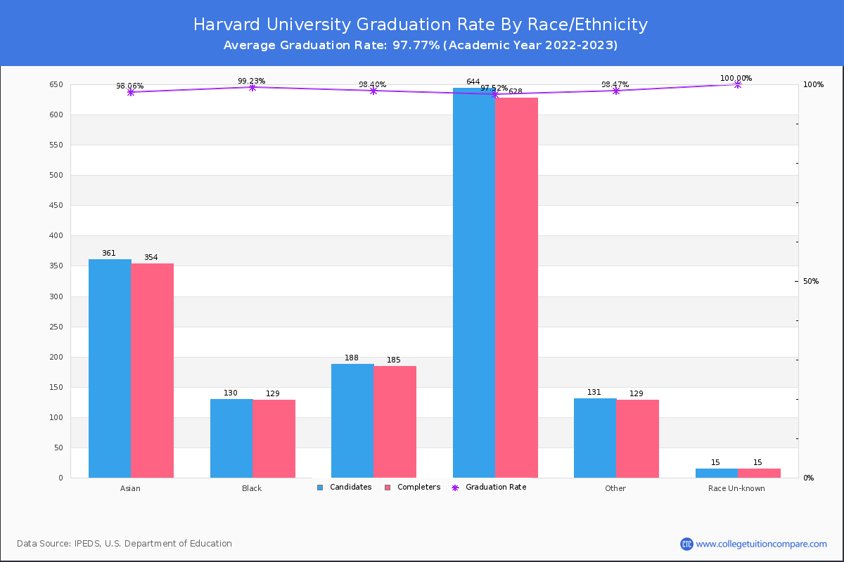 Harvard University graduate rate by race