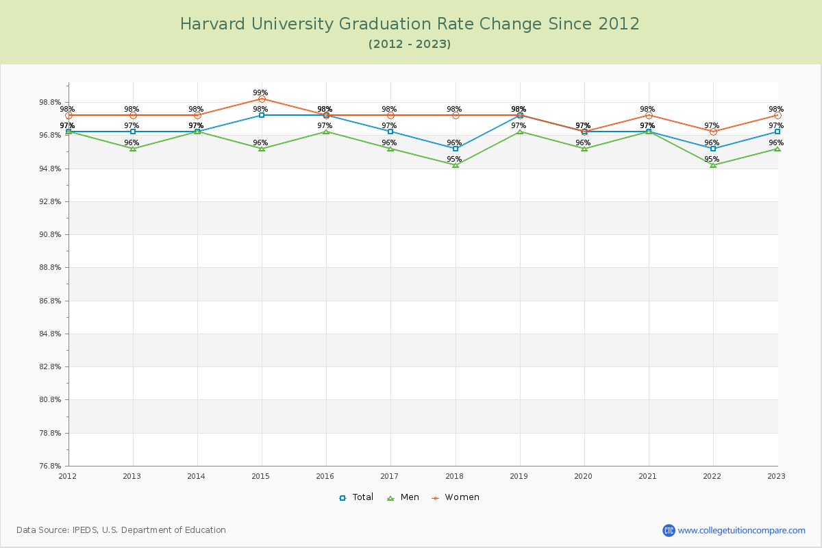 Harvard University Graduation Rate Changes Chart