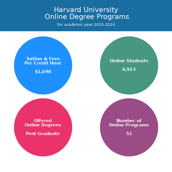200+ Top Harvard University Online Courses [2023]