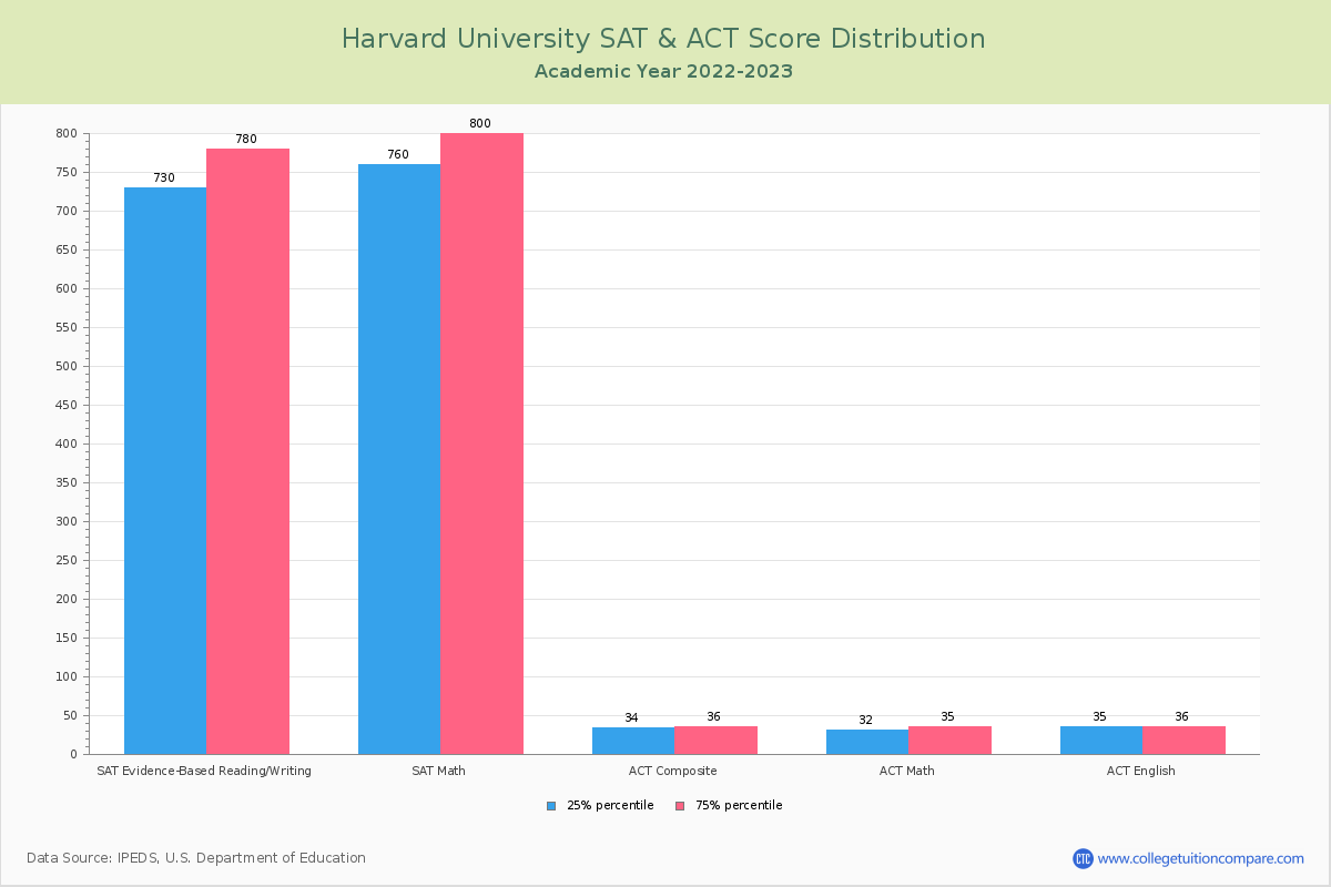 Harvard Acceptance Rate and SAT/ACT Scores