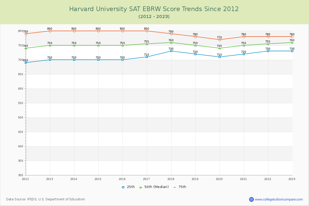 Harvard University SAT EBRW (Evidence-Based Reading and Writing) Trends Chart