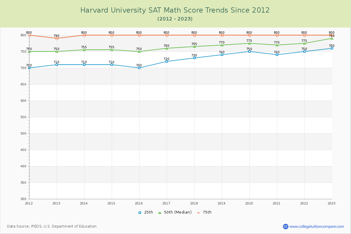 Harvard University SAT Math Score Trends Chart