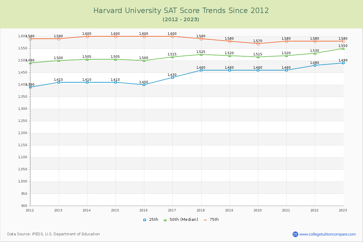 Harvard University SAT Score Trends Chart