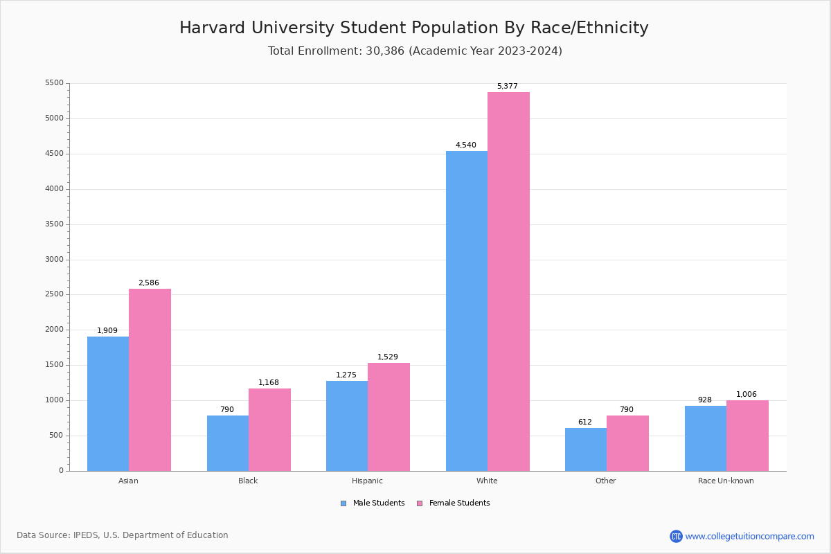 Harvard University Student Population and Demographics