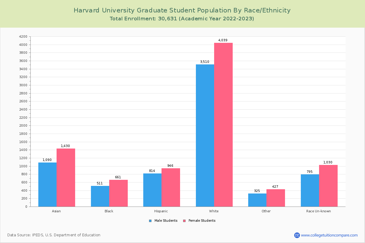 harvard statistics phd students