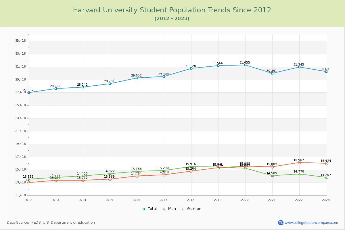 Harvard University Enrollment Trends Chart