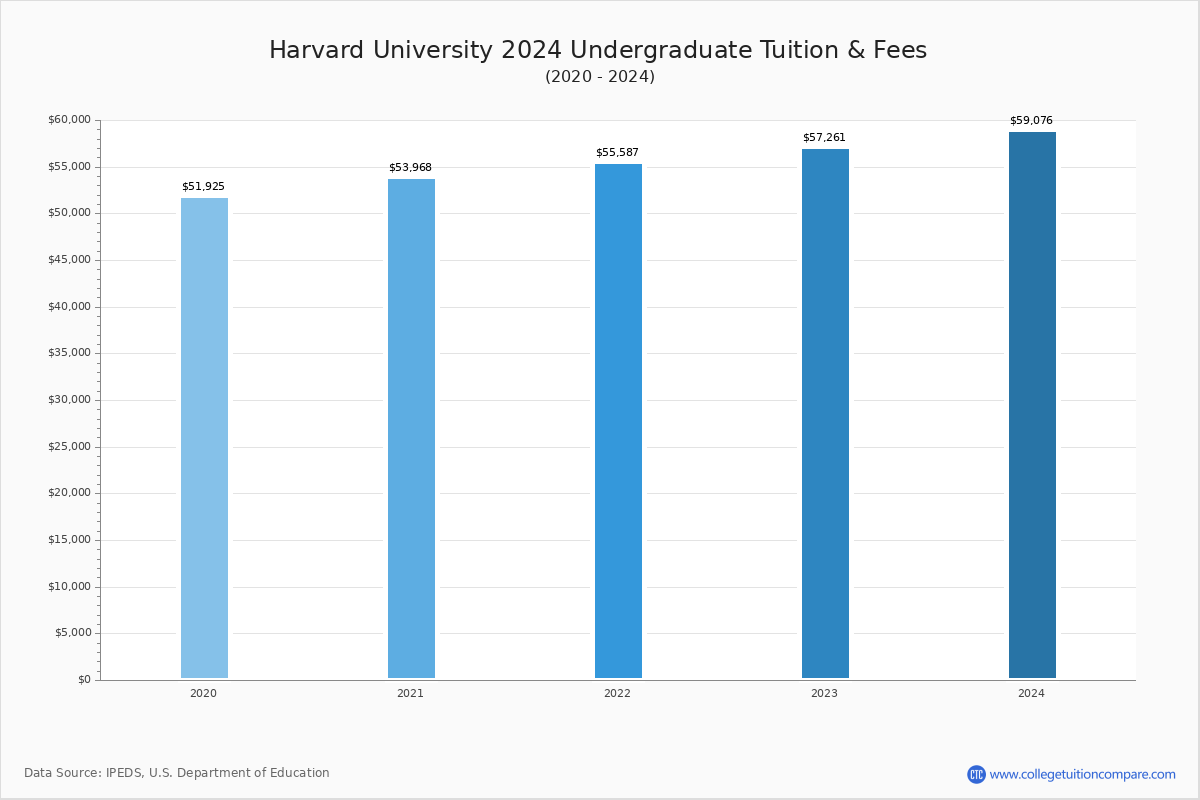 Harvard University Tuition & Fees, Net Price