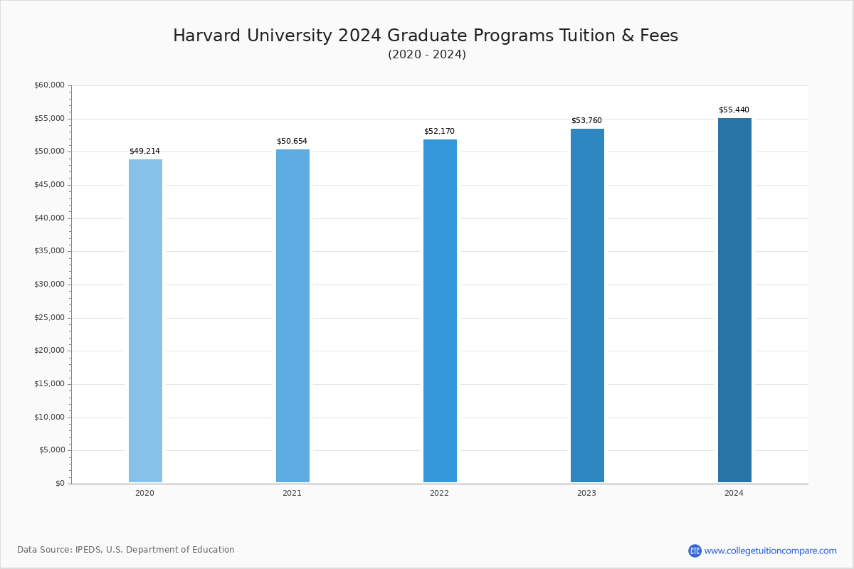 Harvard University - Graduate Tuition Chart