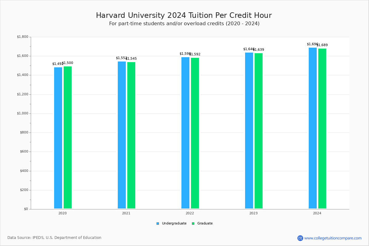 Harvard University - Tuition per Credit Hour