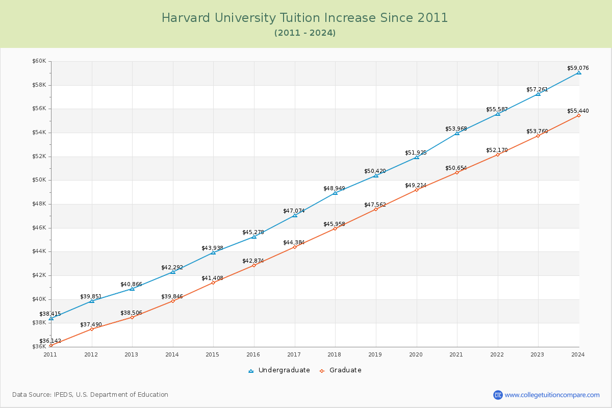 Harvard University Tuition & Fees Changes Chart