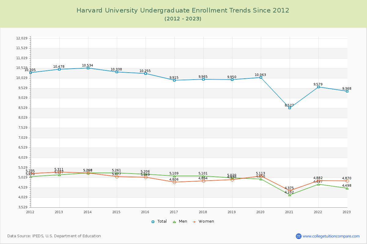 Harvard University Undergraduate Enrollment Trends Chart